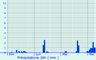 Graphique des précipitations prvues pour Saint-Symphorien