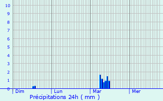 Graphique des précipitations prvues pour Wirwignes