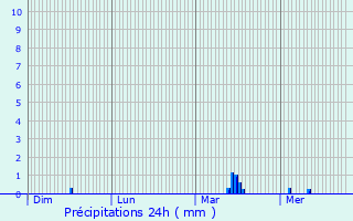 Graphique des précipitations prvues pour Outrepont