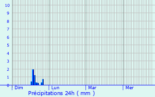 Graphique des précipitations prvues pour Miremont