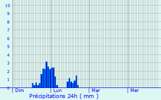 Graphique des précipitations prvues pour Chens-sur-Lman