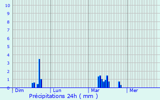 Graphique des précipitations prvues pour Bayenghem-ls-Seninghem