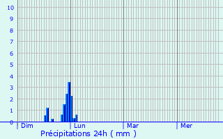 Graphique des précipitations prvues pour Fontenilles