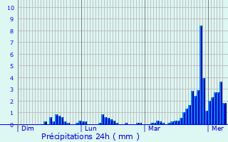 Graphique des précipitations prvues pour Carignano