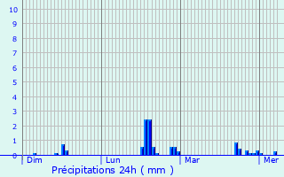 Graphique des précipitations prvues pour pinay-sur-Seine