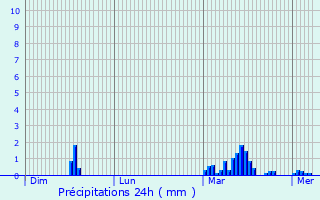 Graphique des précipitations prvues pour Vauchelles-ls-Quesnoy