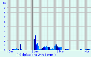 Graphique des précipitations prvues pour Montroy