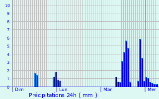 Graphique des précipitations prvues pour Heitersheim