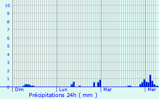 Graphique des précipitations prvues pour Trveneuc