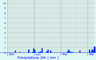 Graphique des précipitations prvues pour Boissy-Mauvoisin