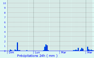 Graphique des précipitations prvues pour Millonfosse