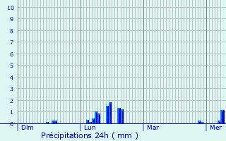 Graphique des précipitations prvues pour Vaucelles-et-Beffecourt