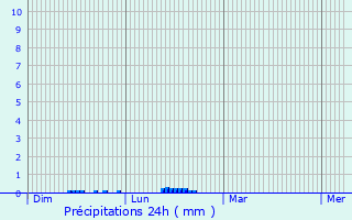 Graphique des précipitations prvues pour Maribor
