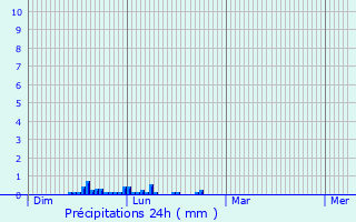 Graphique des précipitations prvues pour Gnos