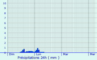 Graphique des précipitations prvues pour Saint-Ferrol