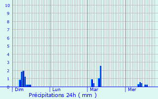 Graphique des précipitations prvues pour Manternach