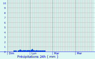 Graphique des précipitations prvues pour Cazenave-Serres-et-Allens