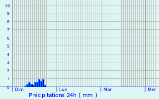 Graphique des précipitations prvues pour Saint-Maurice-d