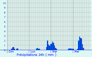 Graphique des précipitations prvues pour Chamonix-Mont-Blanc