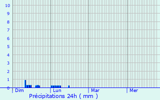 Graphique des précipitations prvues pour Albis