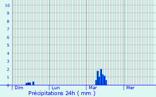 Graphique des précipitations prvues pour Ruitz