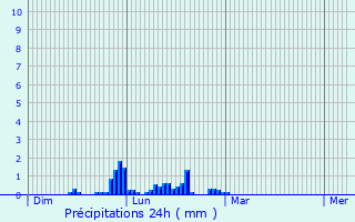 Graphique des précipitations prvues pour Barberaz