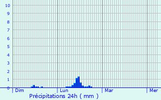 Graphique des précipitations prvues pour Gestis