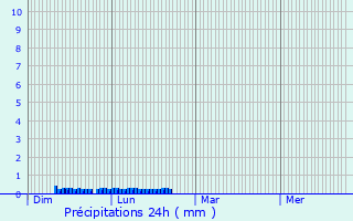 Graphique des précipitations prvues pour Axiat