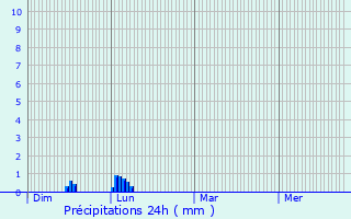 Graphique des précipitations prvues pour Liausson