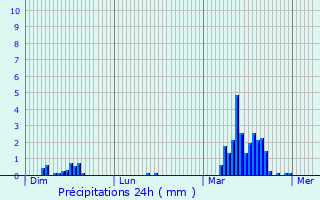 Graphique des précipitations prvues pour Lascelle