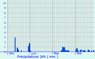 Graphique des précipitations prvues pour Brachay