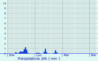 Graphique des précipitations prvues pour Saint-Genest-Lerpt
