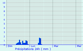 Graphique des précipitations prvues pour Vienne