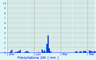 Graphique des précipitations prvues pour Saultain