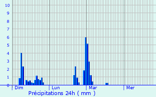 Graphique des précipitations prvues pour Saint-Victor-de-Buthon