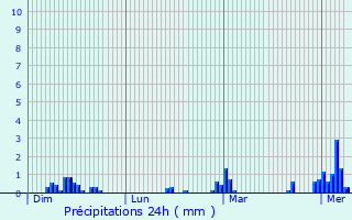 Graphique des précipitations prvues pour Saint-Jouan-des-Gurets