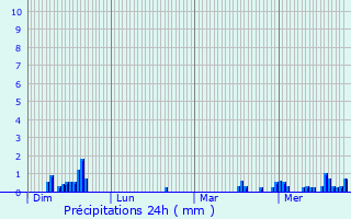 Graphique des précipitations prvues pour Quivelon