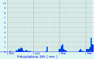 Graphique des précipitations prvues pour Poilley