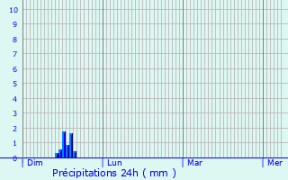 Graphique des précipitations prvues pour Dauphin