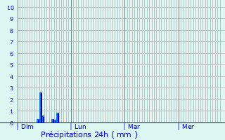 Graphique des précipitations prvues pour Saint-Denis-ls-Bourg