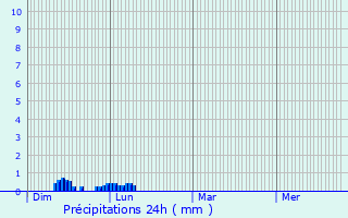 Graphique des précipitations prvues pour Le Mourtis