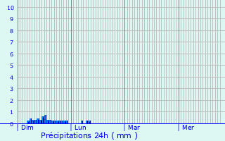 Graphique des précipitations prvues pour Prsailles