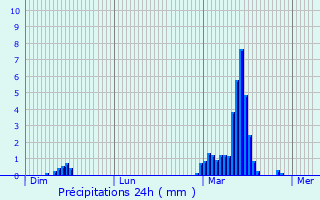 Graphique des précipitations prvues pour Essey-la-Cte