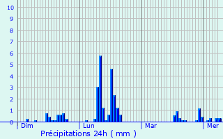 Graphique des précipitations prvues pour Prisches
