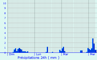 Graphique des précipitations prvues pour Mont-Dol