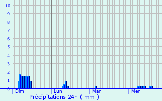 Graphique des précipitations prvues pour Saint-Michel-de-Pllan