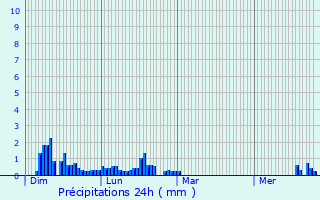 Graphique des précipitations prvues pour Chtelneuf