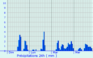 Graphique des précipitations prvues pour Saint-tienne-des-Oullires