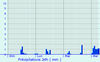 Graphique des précipitations prvues pour Carsix