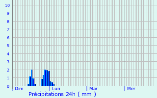 Graphique des précipitations prvues pour Martisserre
